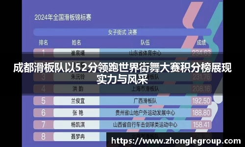 成都滑板队以52分领跑世界街舞大赛积分榜展现实力与风采